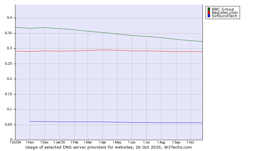 Historical trends in the usage of RBC Group vs. Register.com vs. SchlundTech