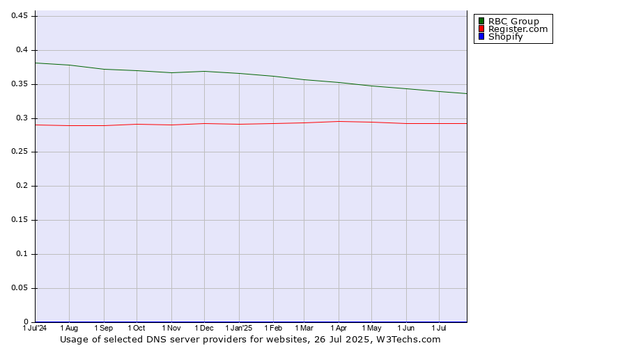 Historical trends in the usage of RBC Group vs. Register.com vs. Shopify