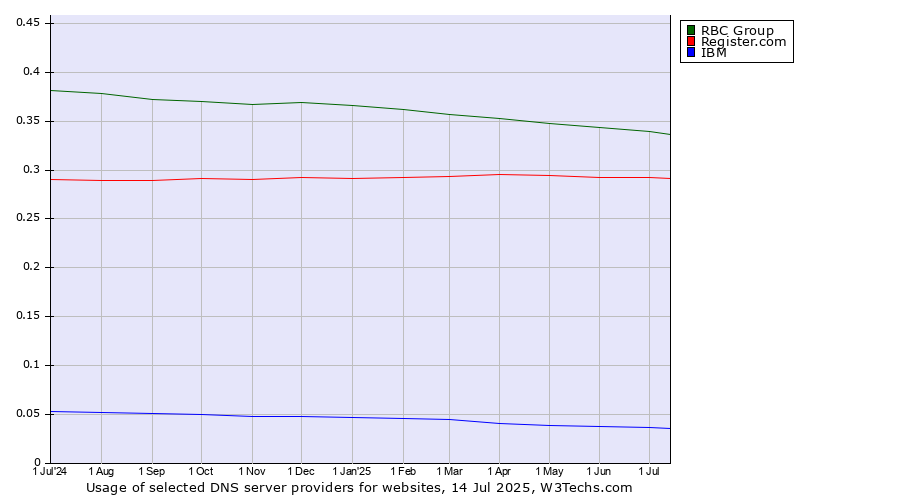 Historical trends in the usage of RBC Group vs. Register.com vs. IBM