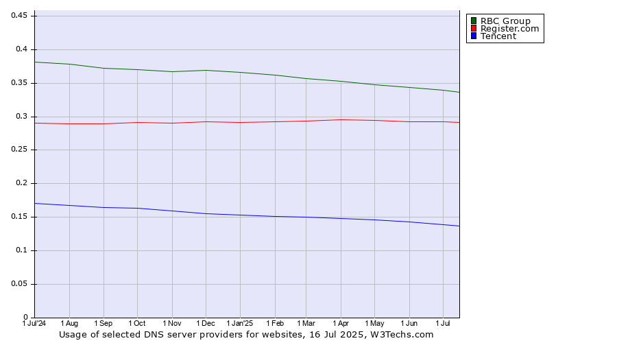 Historical trends in the usage of RBC Group vs. Register.com vs. Tencent