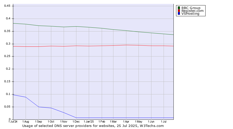 Historical trends in the usage of RBC Group vs. Register.com vs. VSHosting
