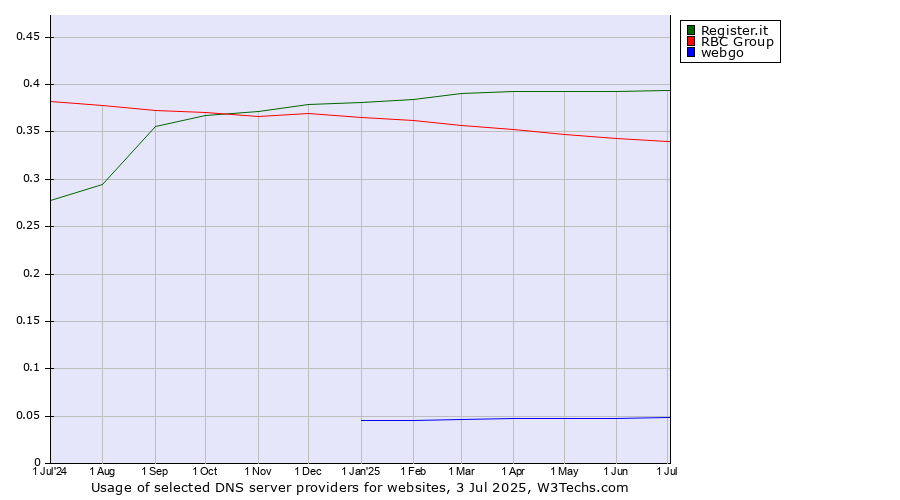 Historical trends in the usage of Register.it vs. RBC Group vs. webgo