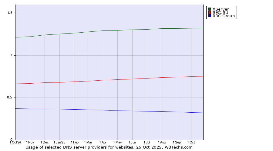 Historical trends in the usage of XServer vs. REG.RU vs. RBC Group