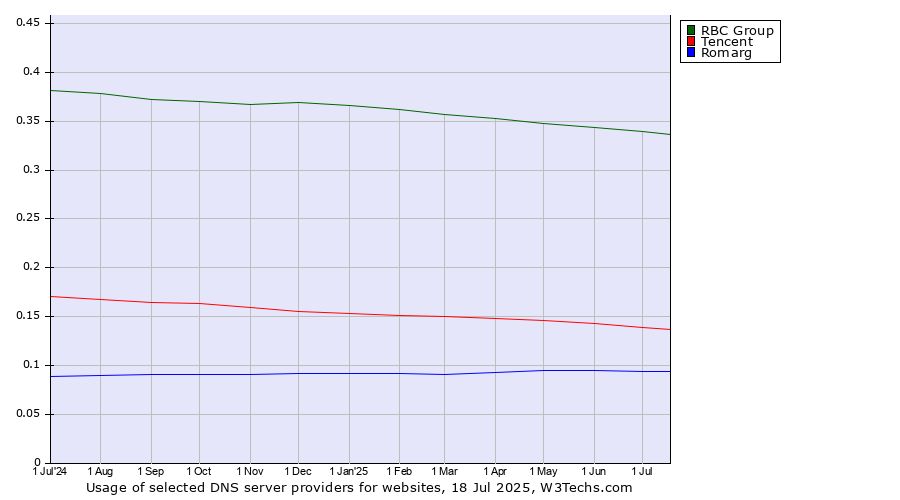 Historical trends in the usage of RBC Group vs. Tencent vs. Romarg