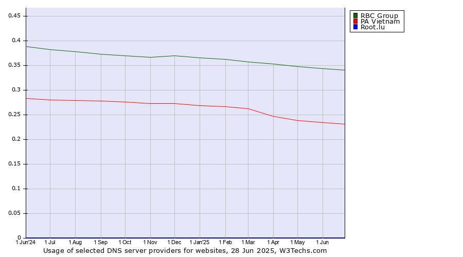 Historical trends in the usage of RBC Group vs. PA Vietnam vs. Root.lu