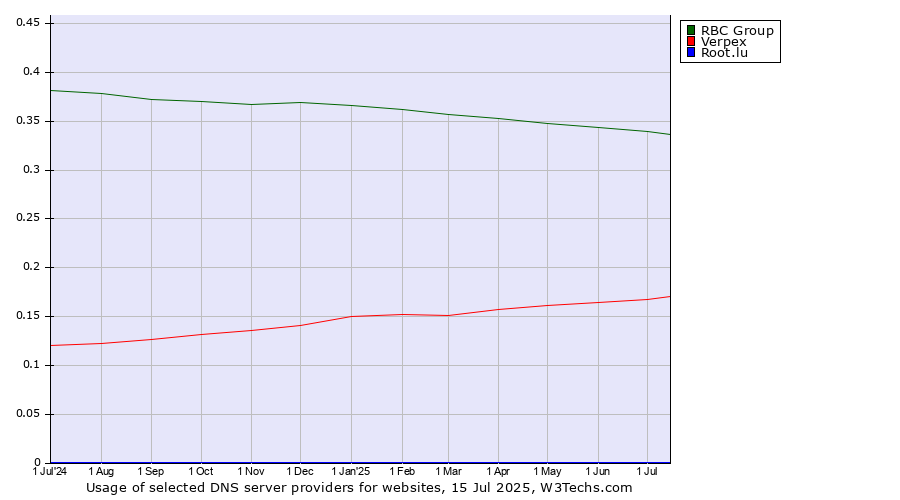 Historical trends in the usage of RBC Group vs. Verpex vs. Root.lu