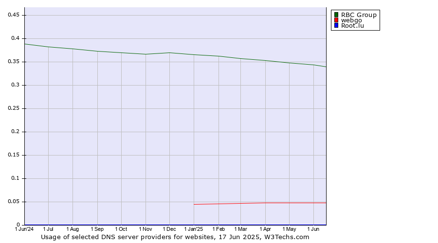 Historical trends in the usage of RBC Group vs. webgo vs. Root.lu