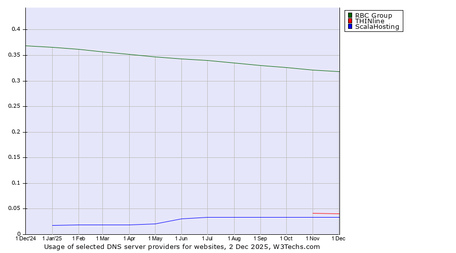 Historical trends in the usage of RBC Group vs. THINline vs. ScalaHosting