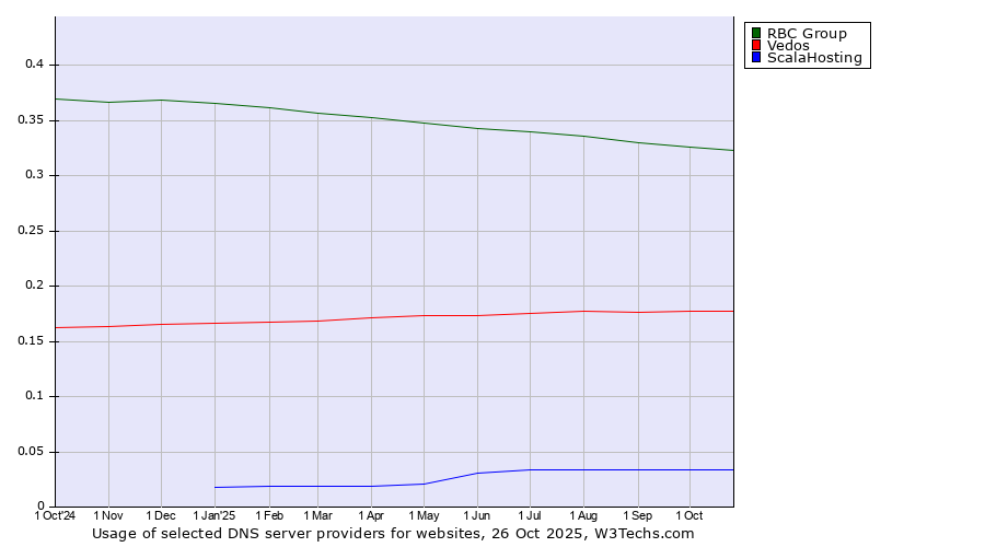 Historical trends in the usage of RBC Group vs. Vedos vs. ScalaHosting