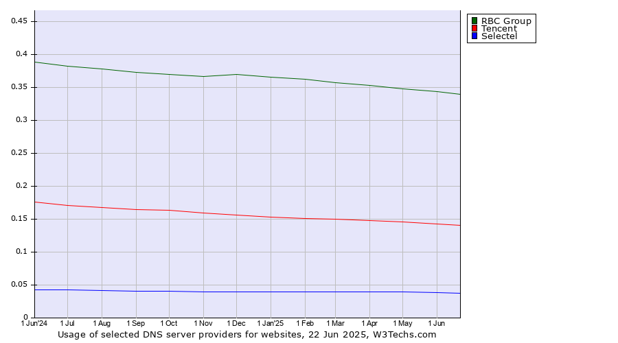 Historical trends in the usage of RBC Group vs. Tencent vs. Selectel