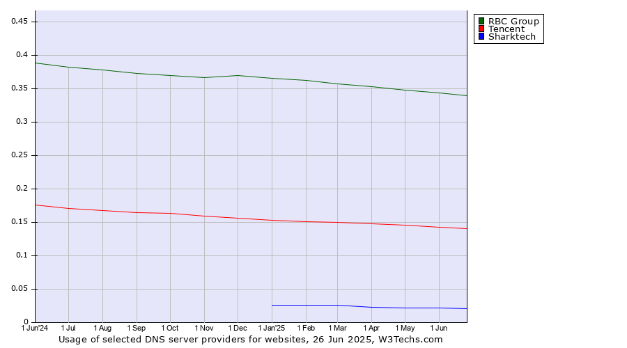 Historical trends in the usage of RBC Group vs. Tencent vs. Sharktech