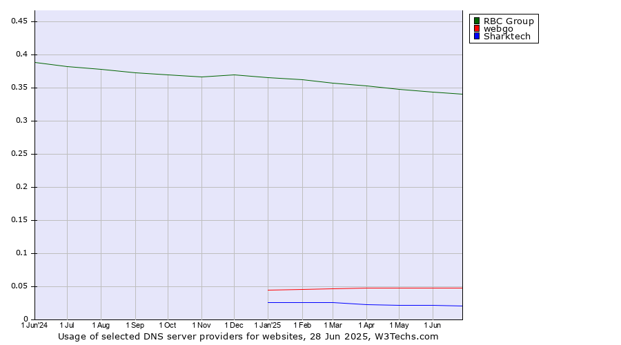 Historical trends in the usage of RBC Group vs. webgo vs. Sharktech