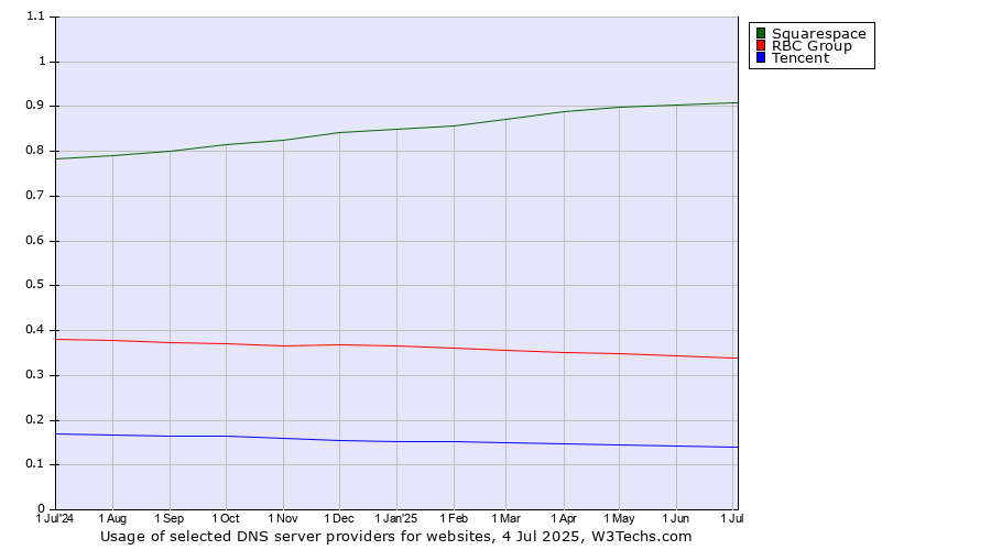 Historical trends in the usage of Squarespace vs. RBC Group vs. Tencent