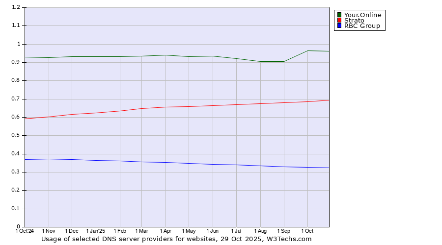 Historical trends in the usage of Your.Online vs. Strato vs. RBC Group