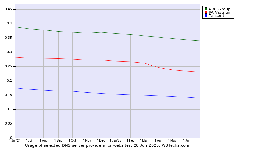 Historical trends in the usage of RBC Group vs. PA Vietnam vs. Tencent