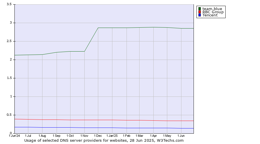 Historical trends in the usage of team.blue vs. RBC Group vs. Tencent