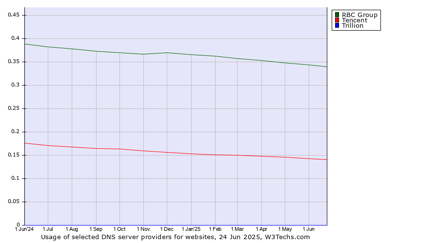 Historical trends in the usage of RBC Group vs. Tencent vs. Trillion
