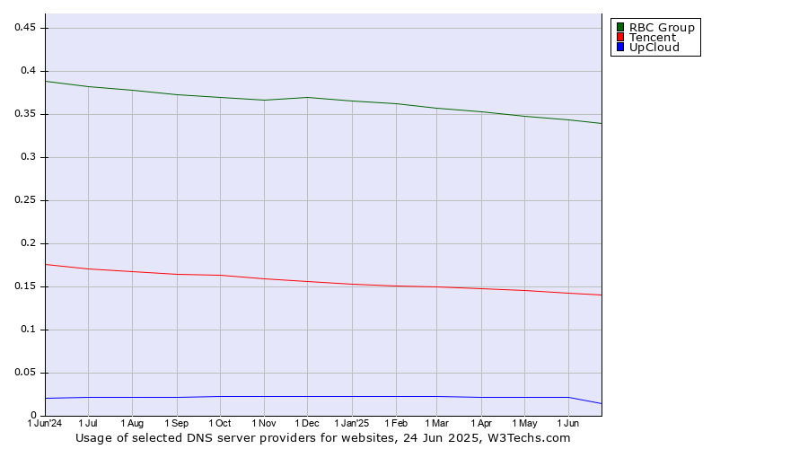 Historical trends in the usage of RBC Group vs. Tencent vs. UpCloud