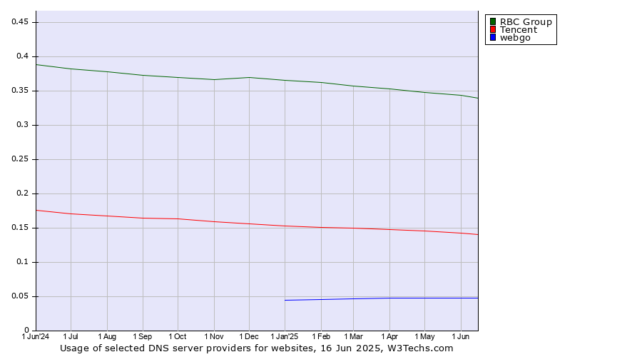Historical trends in the usage of RBC Group vs. Tencent vs. webgo
