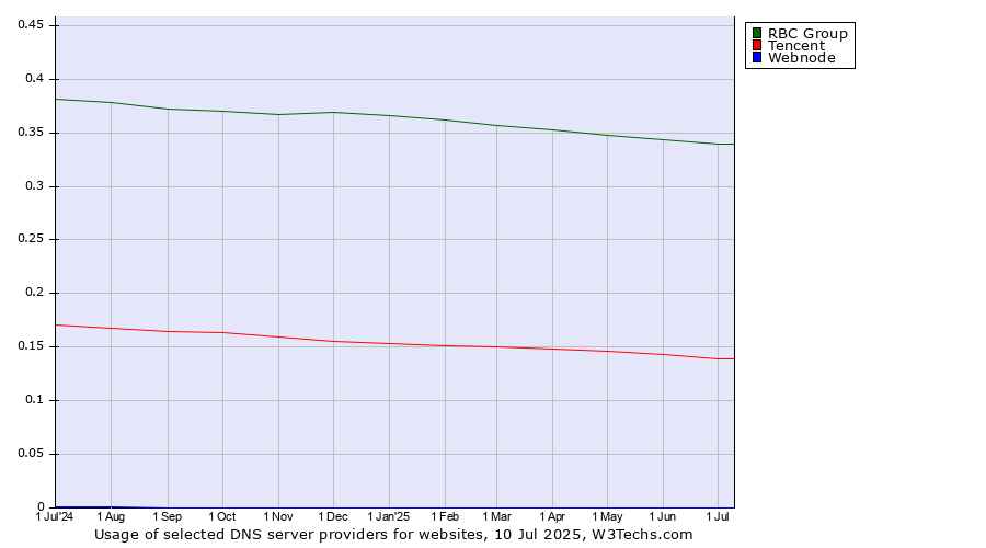Historical trends in the usage of RBC Group vs. Tencent vs. Webnode