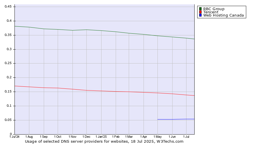 Historical trends in the usage of RBC Group vs. Tencent vs. Web Hosting Canada