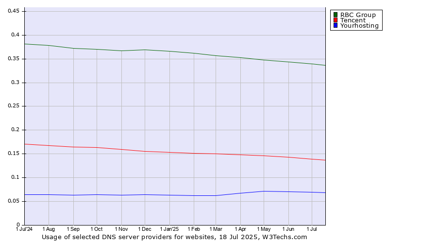 Historical trends in the usage of RBC Group vs. Tencent vs. Yourhosting