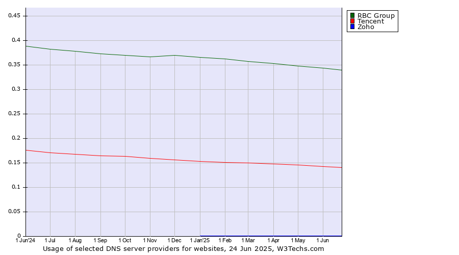 Historical trends in the usage of RBC Group vs. Tencent vs. Zoho