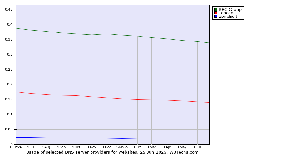 Historical trends in the usage of RBC Group vs. Tencent vs. ZoneEdit