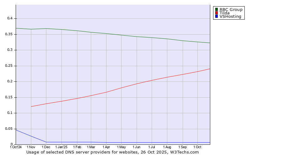 Historical trends in the usage of RBC Group vs. Tilda vs. VSHosting