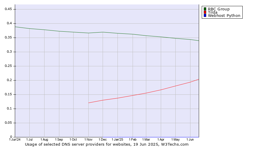 Historical trends in the usage of RBC Group vs. Tilda vs. Webhost Python