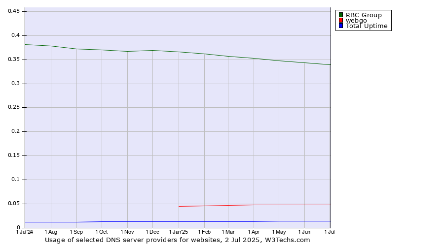 Historical trends in the usage of RBC Group vs. webgo vs. Total Uptime