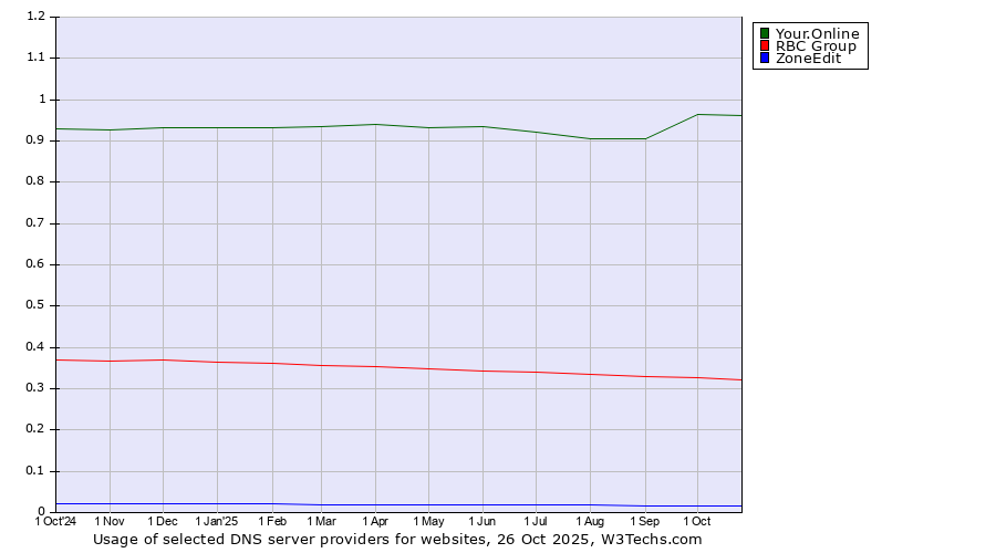 Historical trends in the usage of Your.Online vs. RBC Group vs. ZoneEdit
