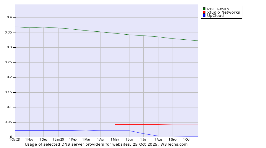 Historical trends in the usage of RBC Group vs. Xtudio Networks vs. UpCloud