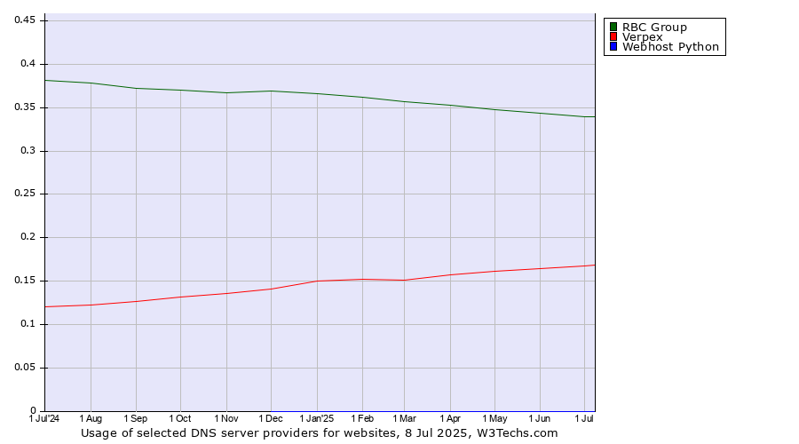 Historical trends in the usage of RBC Group vs. Verpex vs. Webhost Python