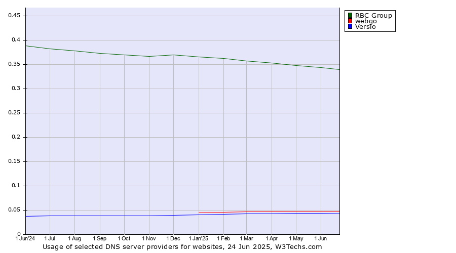 Historical trends in the usage of RBC Group vs. webgo vs. Versio