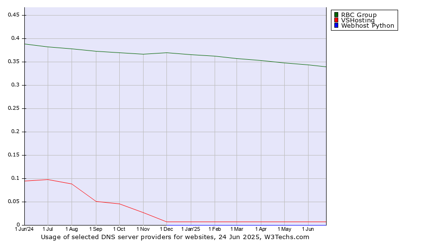 Historical trends in the usage of RBC Group vs. VSHosting vs. Webhost Python
