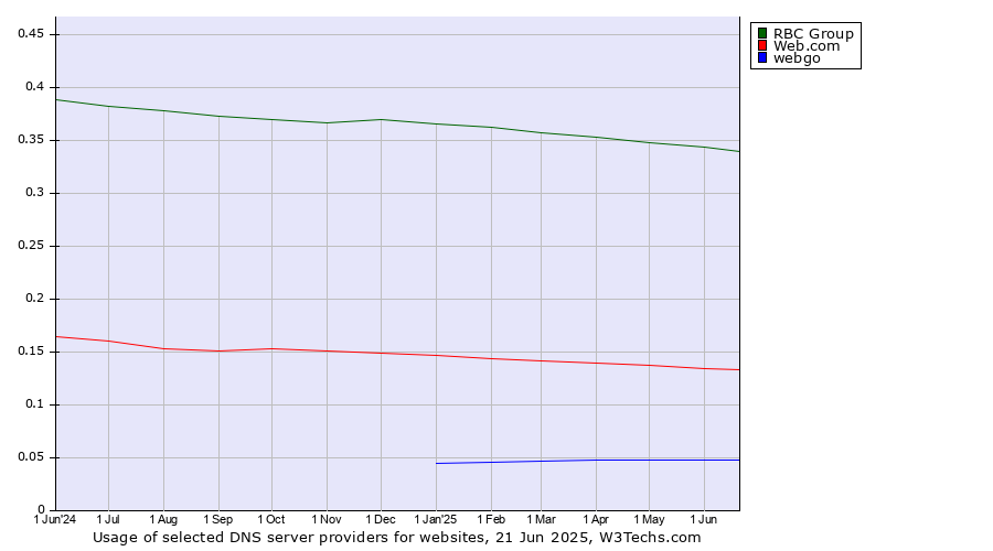 Historical trends in the usage of RBC Group vs. Web.com vs. webgo