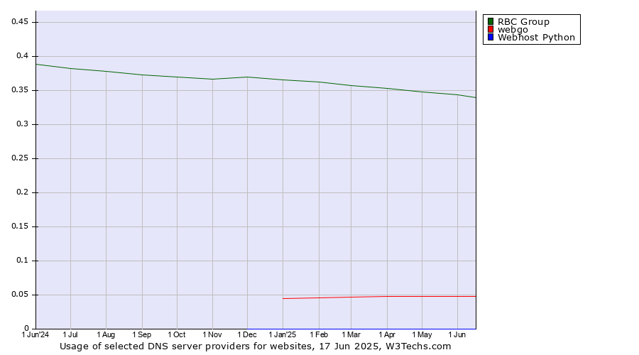 Historical trends in the usage of RBC Group vs. webgo vs. Webhost Python