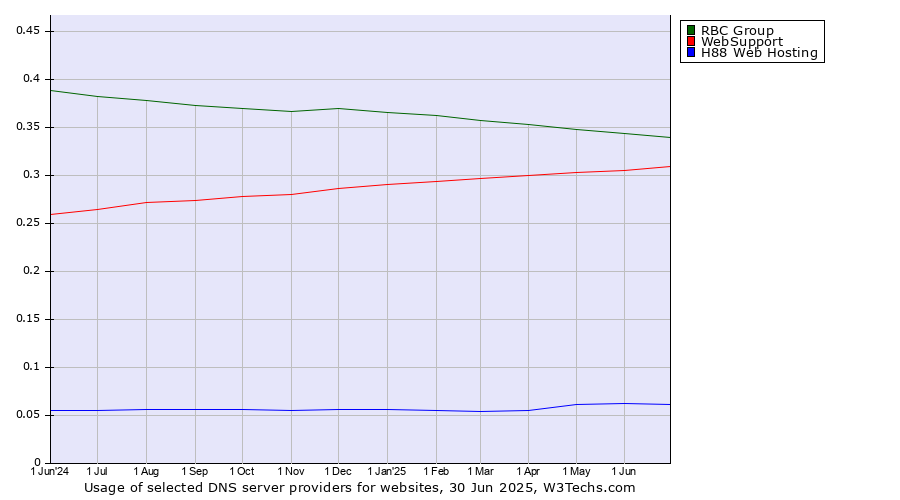 Historical trends in the usage of RBC Group vs. WebSupport vs. H88 Web Hosting