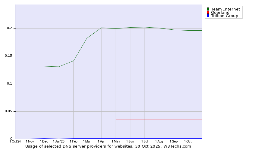 Historical trends in the usage of Team Internet vs. Oderland vs. Trillion Group