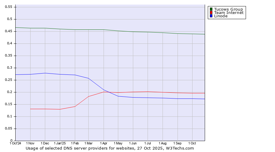 Historical trends in the usage of Tucows Group vs. Team Internet vs. Linode
