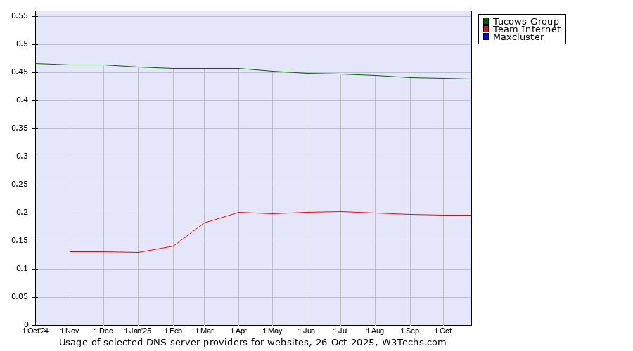 Historical trends in the usage of Tucows Group vs. Team Internet vs. Maxcluster