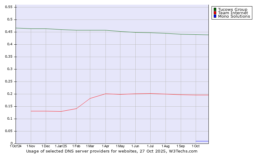 Historical trends in the usage of Tucows Group vs. Team Internet vs. Mono Solutions
