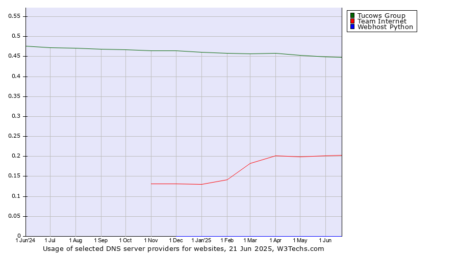 Historical trends in the usage of Tucows Group vs. Team Internet vs. Webhost Python