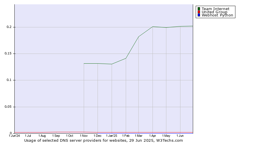 Historical trends in the usage of Team Internet vs. United Group vs. Webhost Python