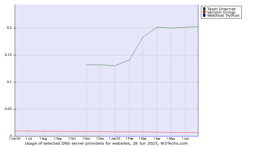 Historical trends in the usage of Team Internet vs. Verizon Group vs. Webhost Python