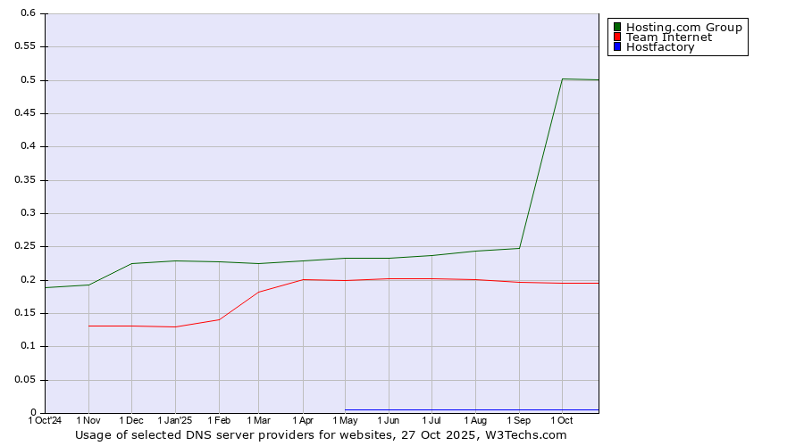 Historical trends in the usage of Hosting.com Group vs. Team Internet vs. Hostfactory