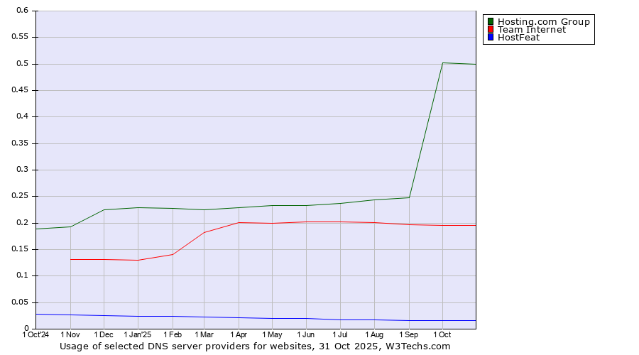 Historical trends in the usage of Hosting.com Group vs. Team Internet vs. HostFeat