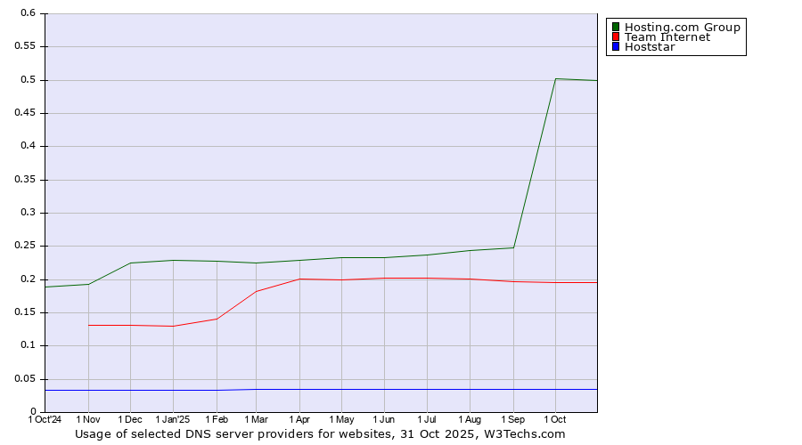 Historical trends in the usage of Hosting.com Group vs. Team Internet vs. Hoststar