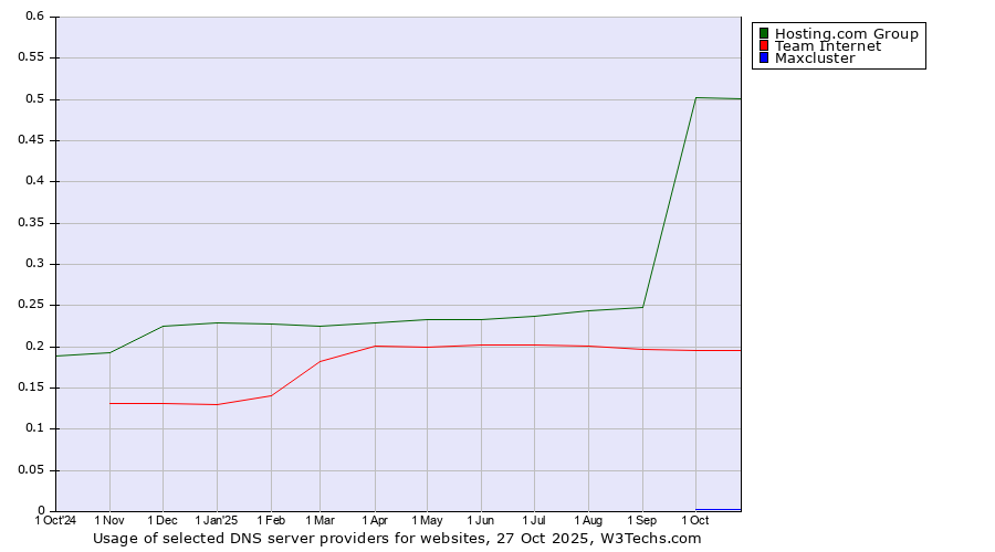 Historical trends in the usage of Hosting.com Group vs. Team Internet vs. Maxcluster